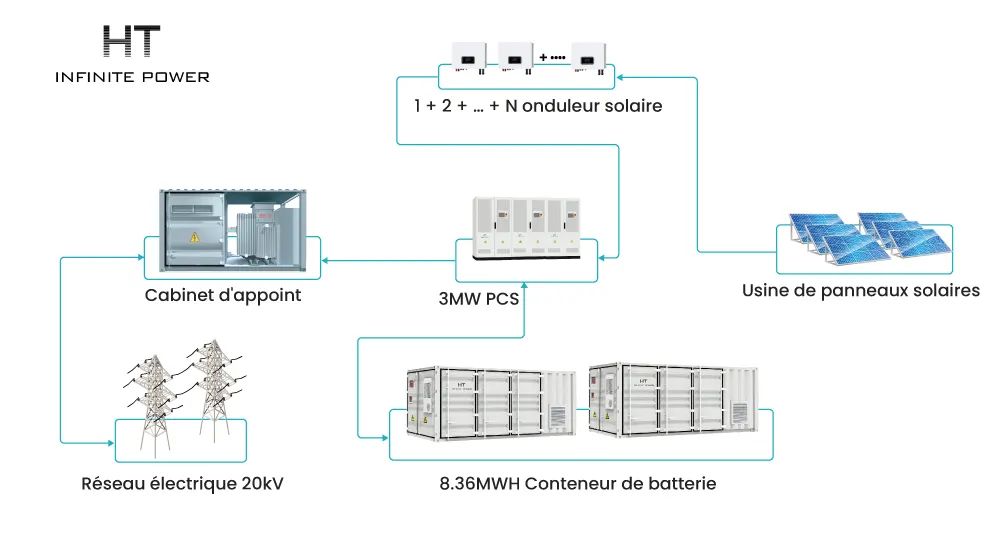 Scénario d'application du système de stockage d'énergie en conteneur