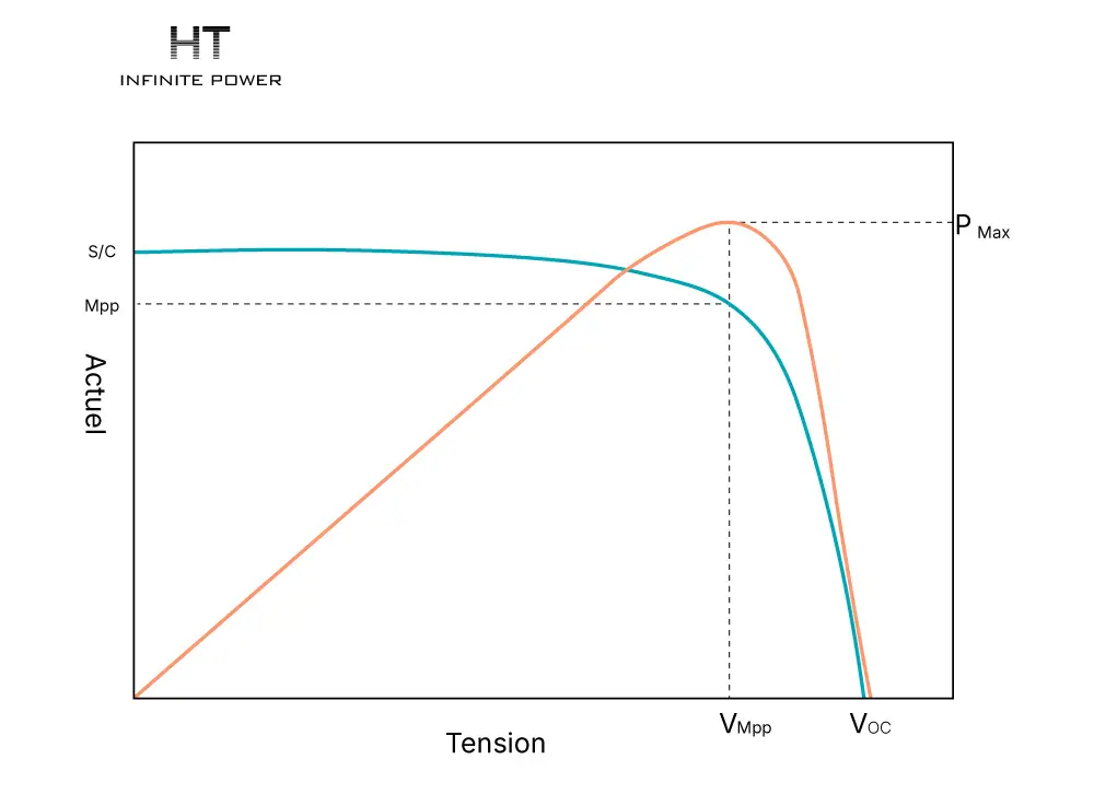 Diagramme de tension de fonctionnement MPPT