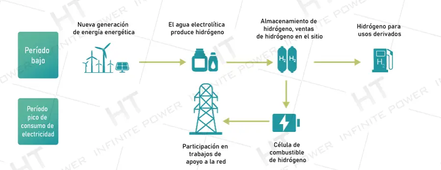 Recorte de picos y relleno de valles del sistema de almacenamiento de energía de hidrógeno