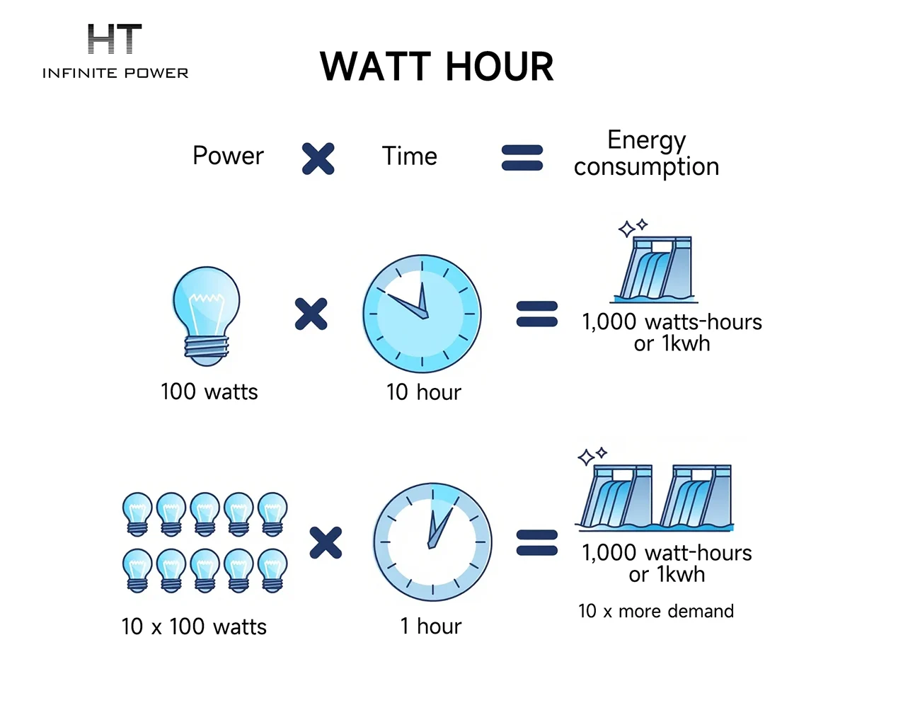 WATT HOUR Understanding Diagram