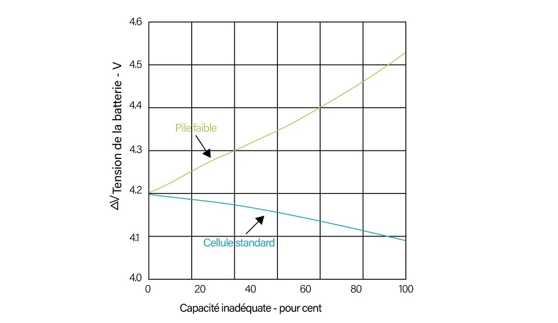 État de charge du système de stockage d'énergie