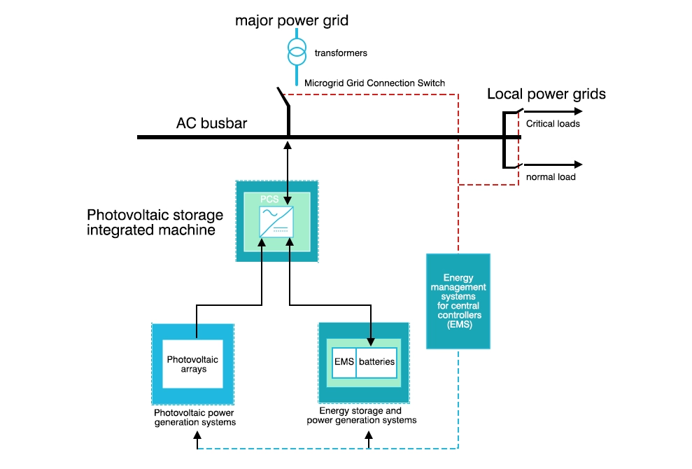 Énergie éolienne et photovoltaïque