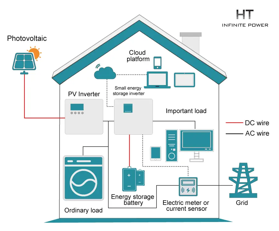 Energy storage solution for household AC coupling system