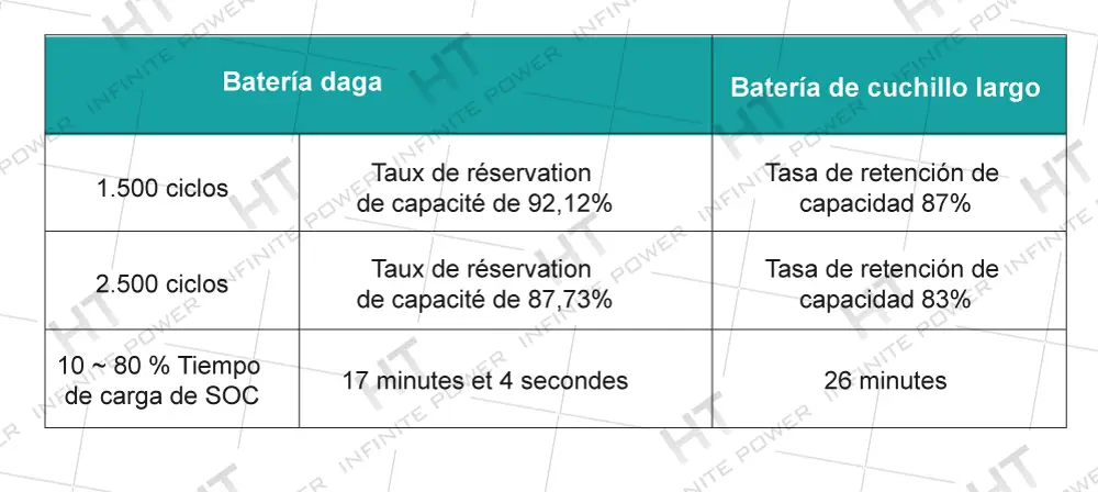 Las baterías de cuchillas tienen una larga vida útil