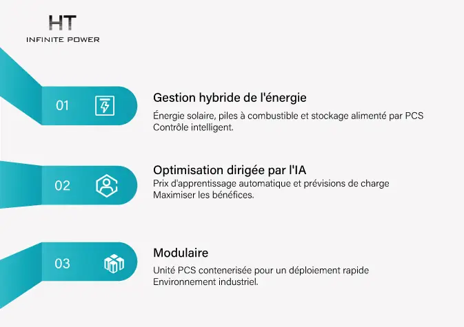 Orientation future du système de conversion d'énergie