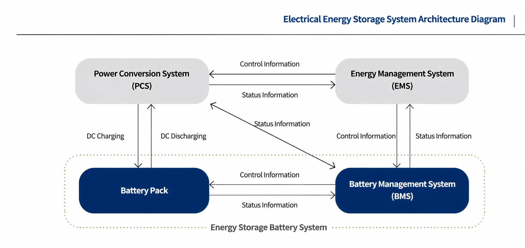 Architectuurdiagram van een elektrisch energieopslagsysteem