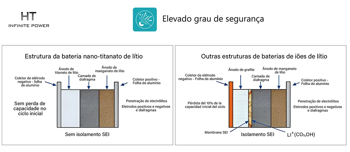 Comparação da estrutura das baterias de nanolititanato de lítio