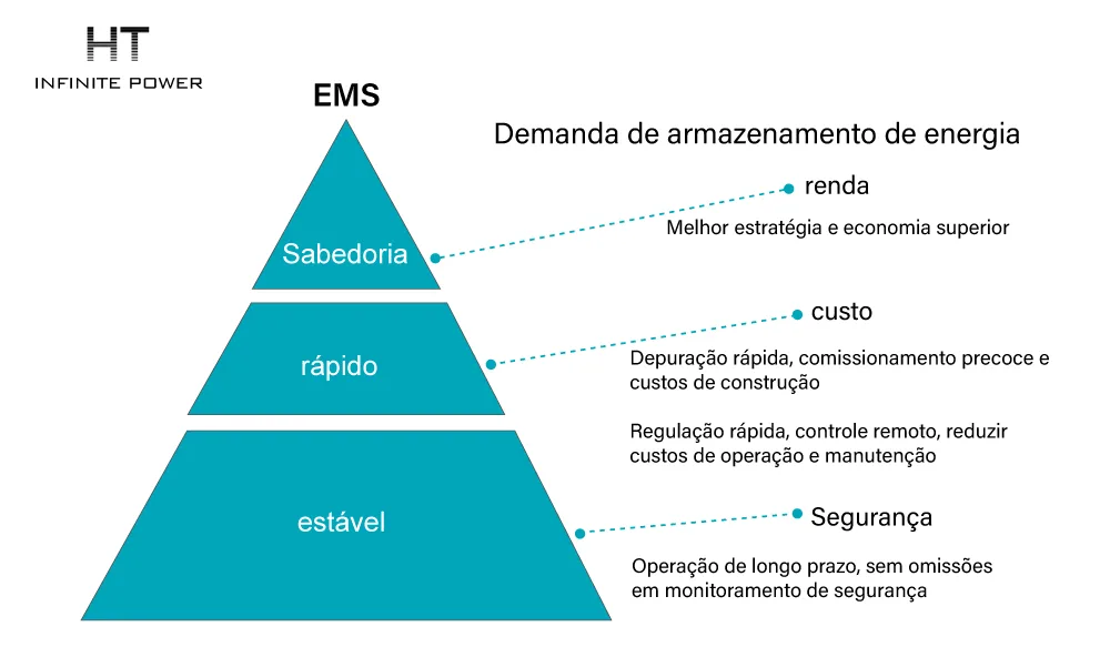 Modelo piramidal de avaliação do sistema de gestão de energia
