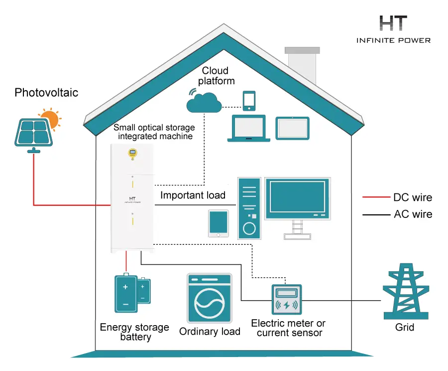 Household photovoltaic plus energy storage solution
