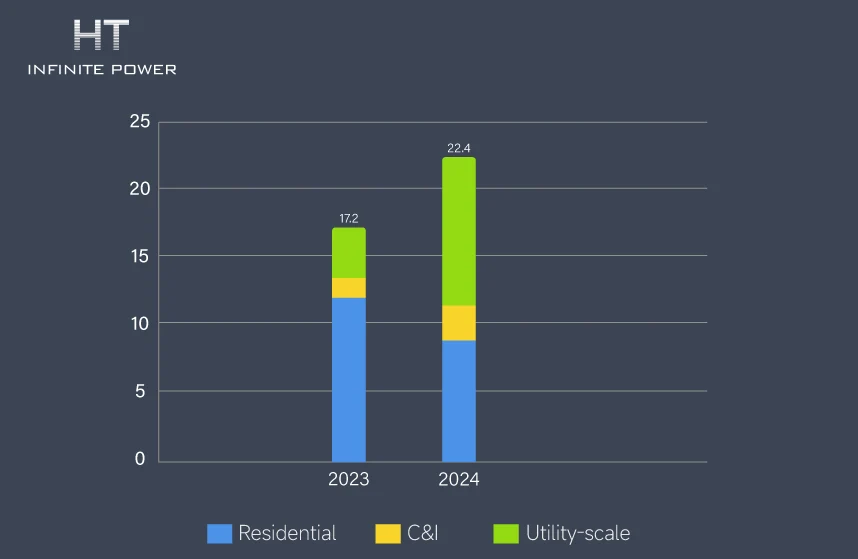 O crescimento do armazenamento de energia na Europa