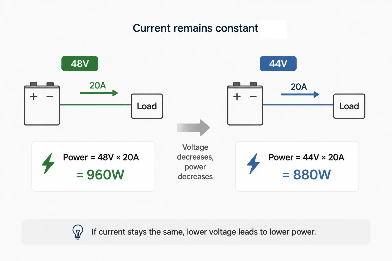 Voltage‑drop effects on real‑world power vary with system response, e.g. constant‑current.