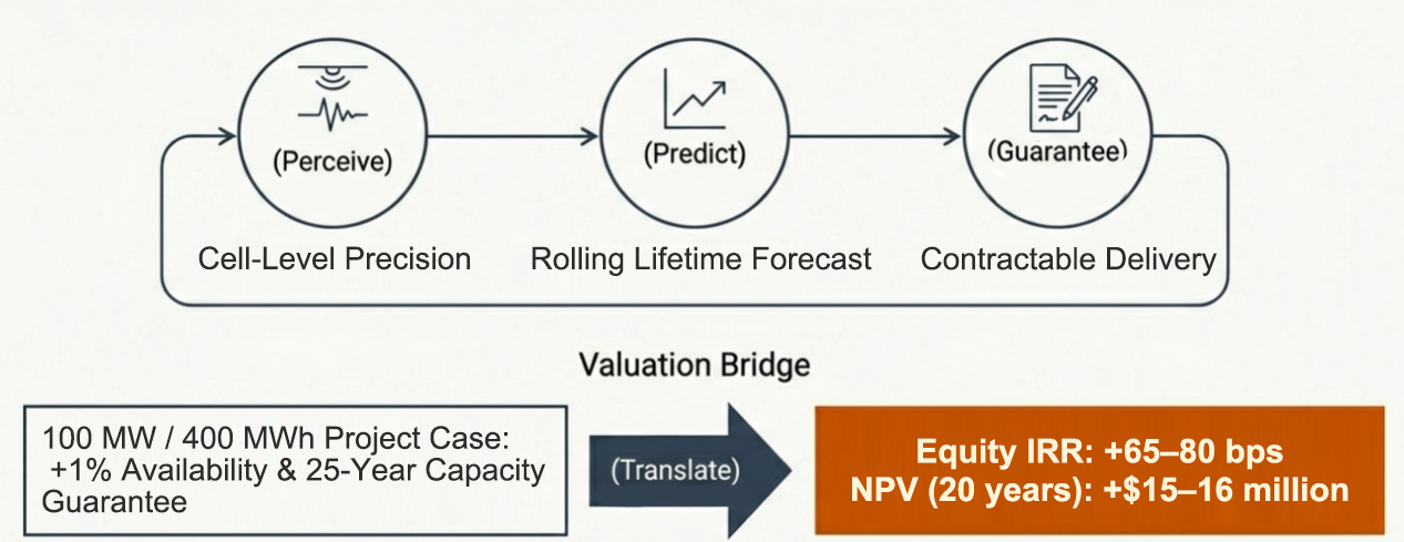 Energy storage performance assurance process improving Smartstack project IRR and NPV.