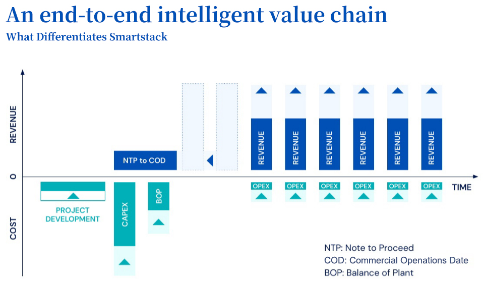 Intelligent Value Chain