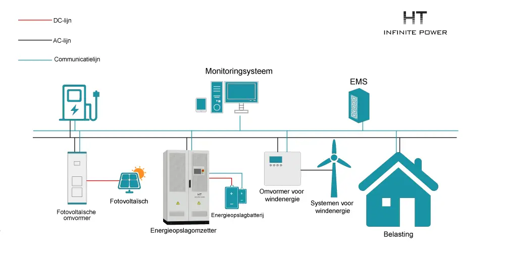 Microgrid energieopslagoplossing