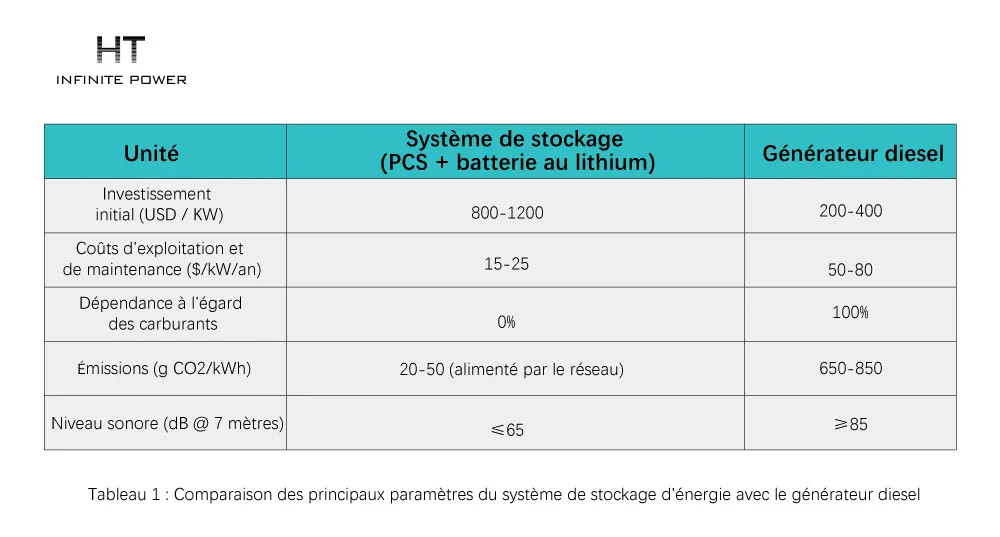 Comparaison des paramètres clés entre les systèmes de stockage et les générateurs diesel