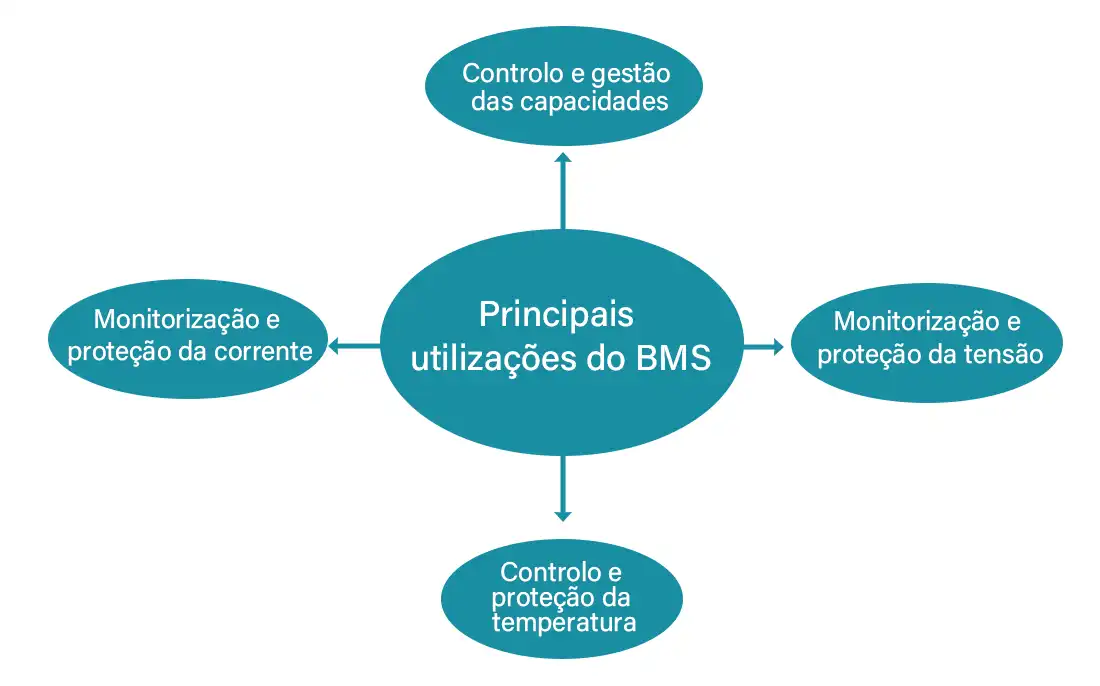 Principais usos do BMS
