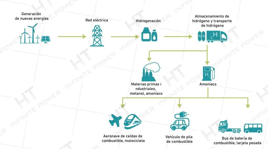 Amplia aplicación del sistema de almacenamiento de energía de hidrógeno