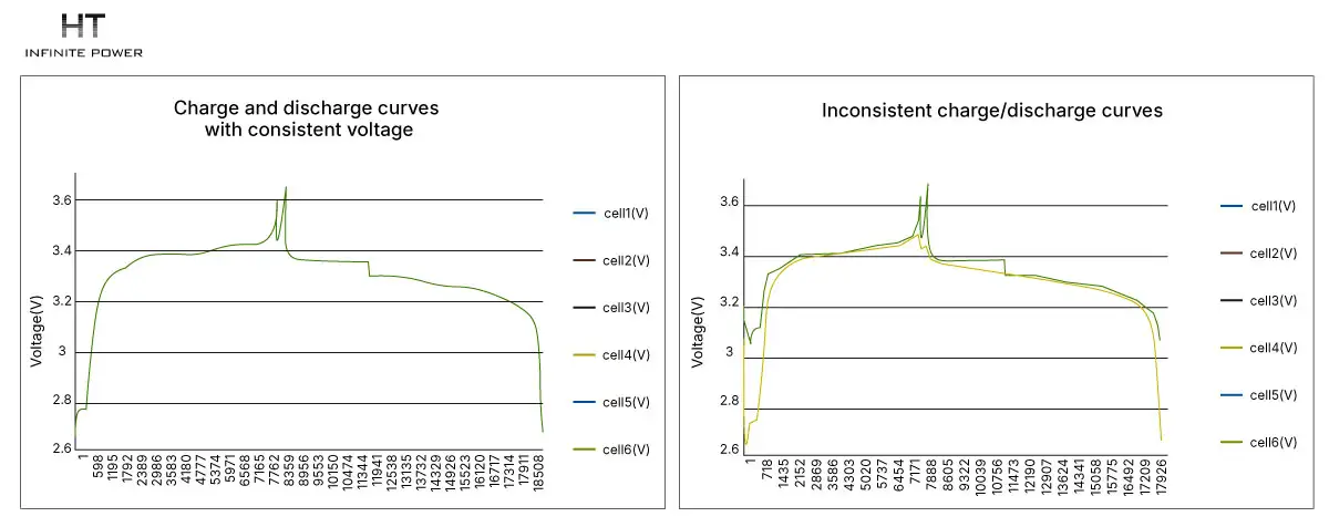 Courbes de charge et de décharge d’un pack de batteries à tension cohérente et courbes de charge et de décharge d’un pack de batteries à tension incohérente