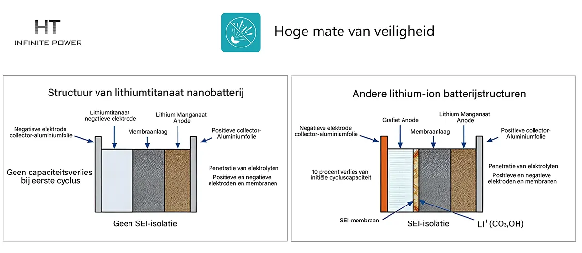 Vergelijking van de structuur van lithium-titanaat-nanobatterijen