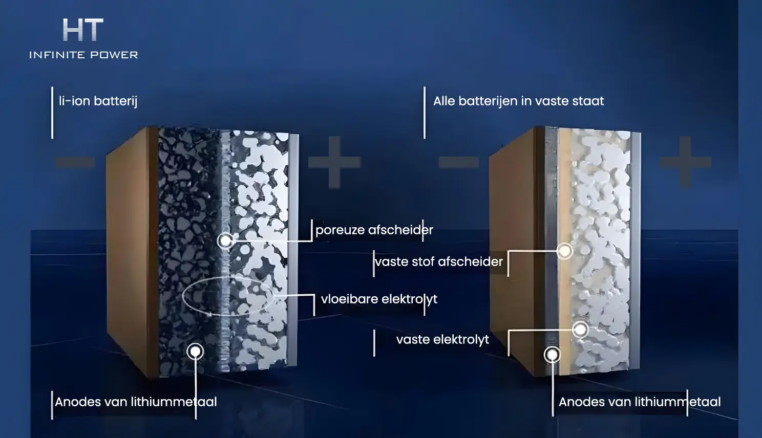 Structuur van solid-state batterijen