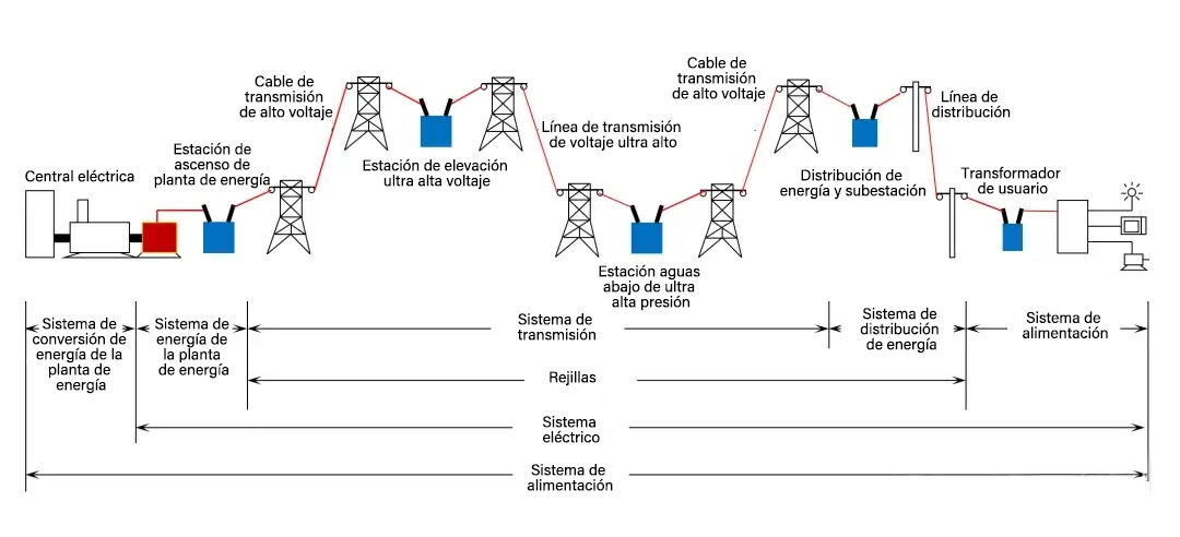Diagrama de la estructura de la red eléctrica