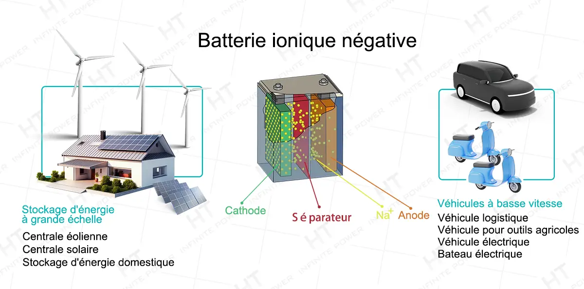 Domaines d'application commerciale des batteries sodium-ion