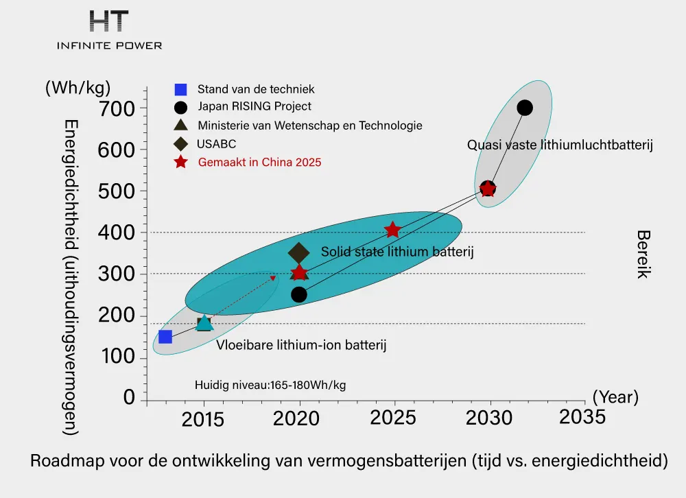 Energiedichtheid van solid-state batterijen