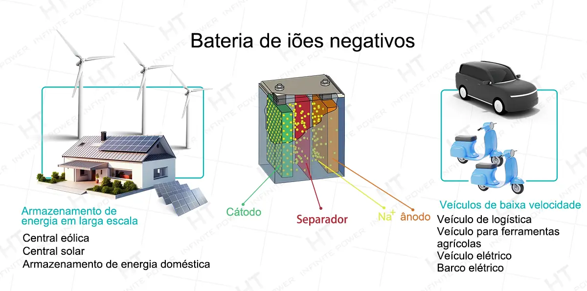 Áreas de aplicação comercial das baterias de sódio-íon