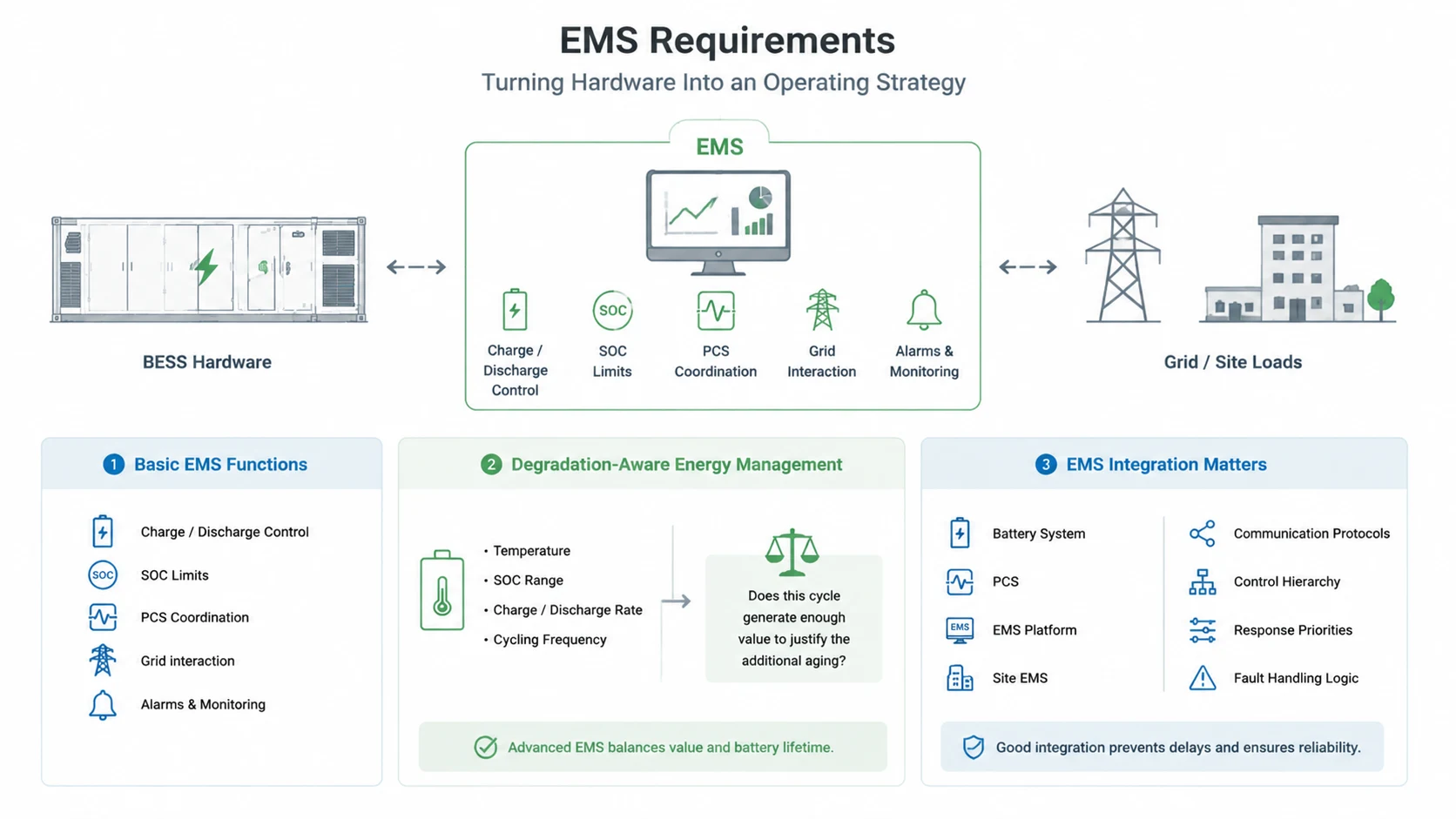 EMS Requirements: Turning Hardware Into an Operating Strategy