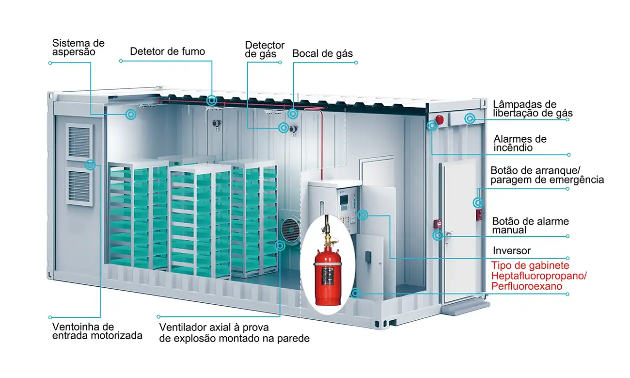 Estrutura interna do armazenamento de energia em contêiner