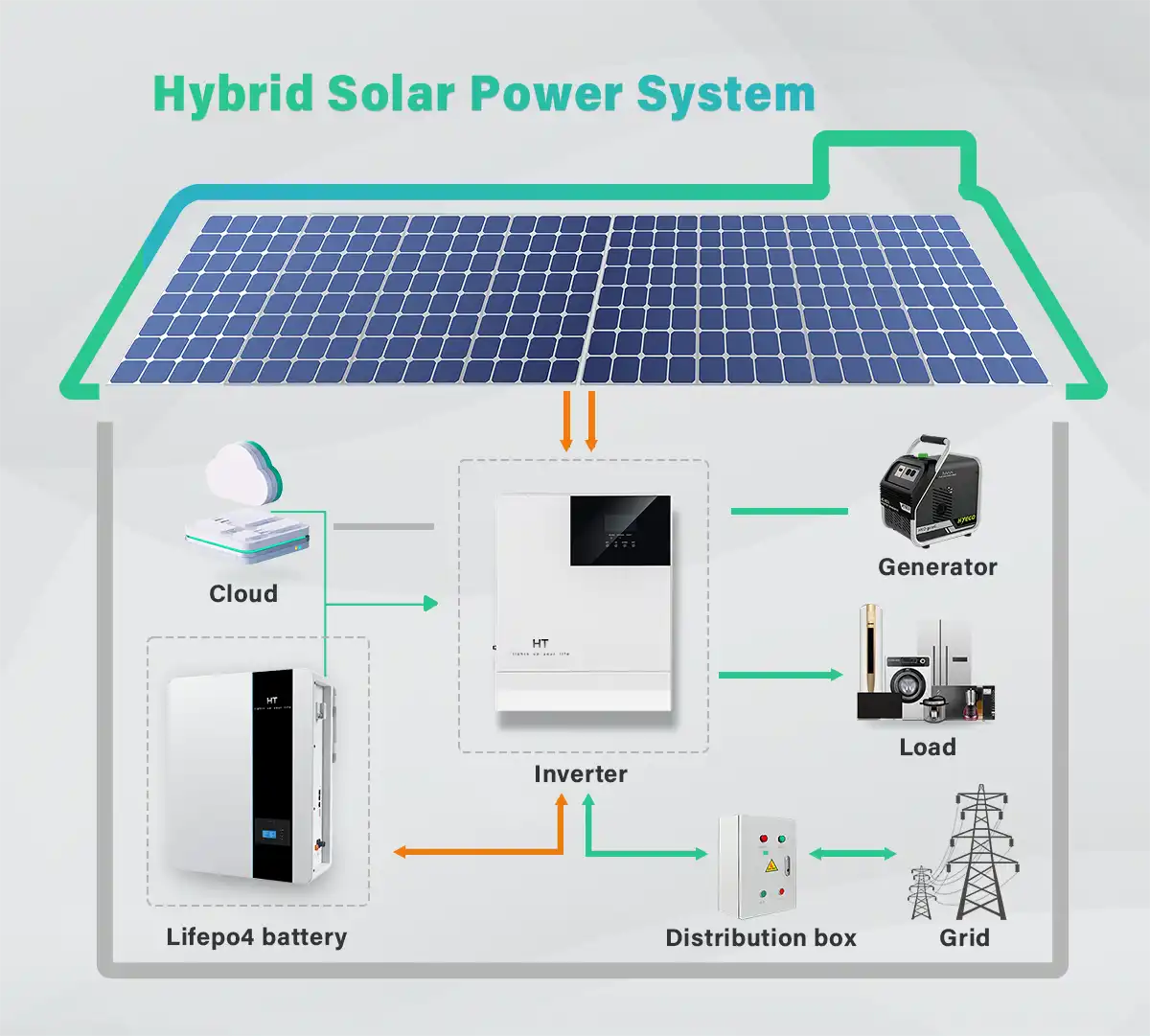 Schematic diagram of solar hybrid power generation system