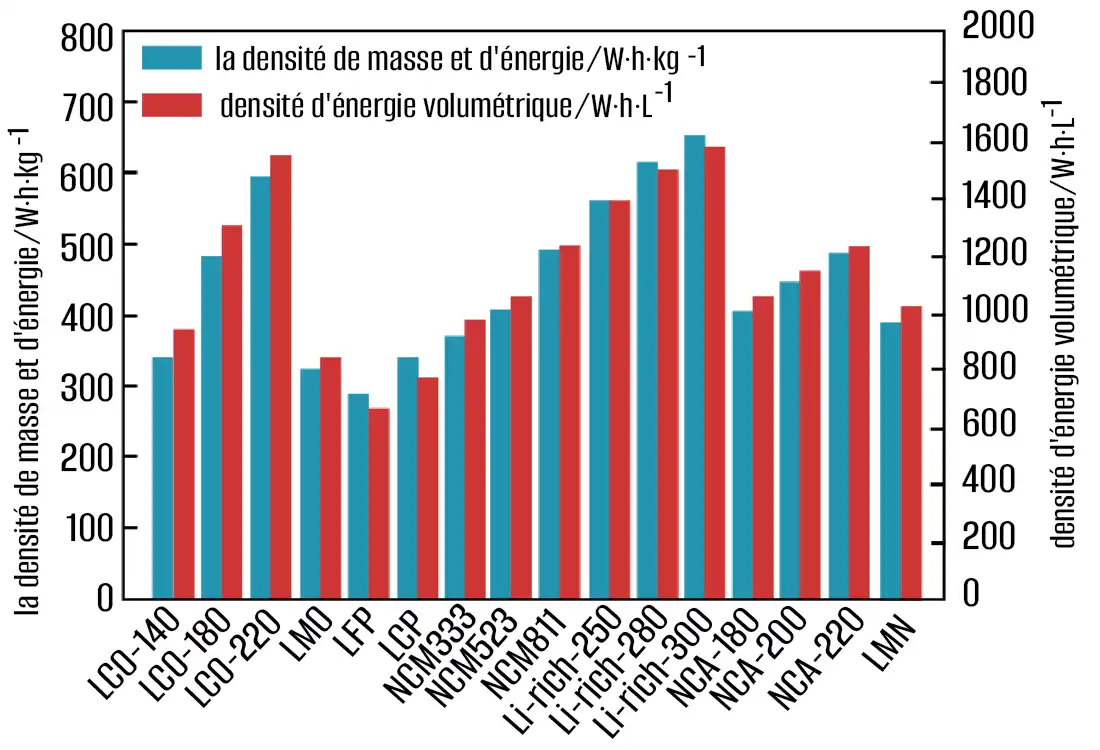 Densité énergétique et durée de vie de la batterie de stockage