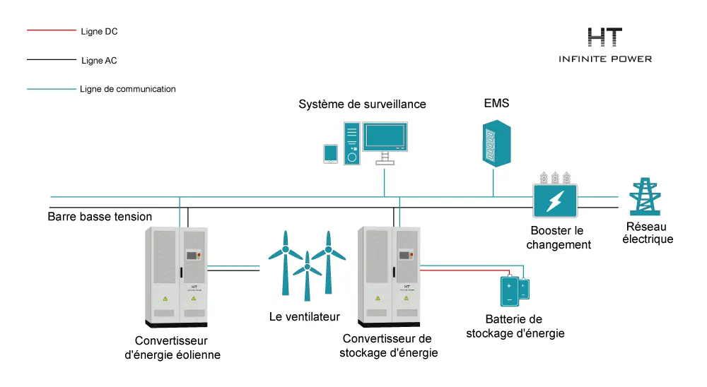 Solution de stockage d'énergie pour station éolienne