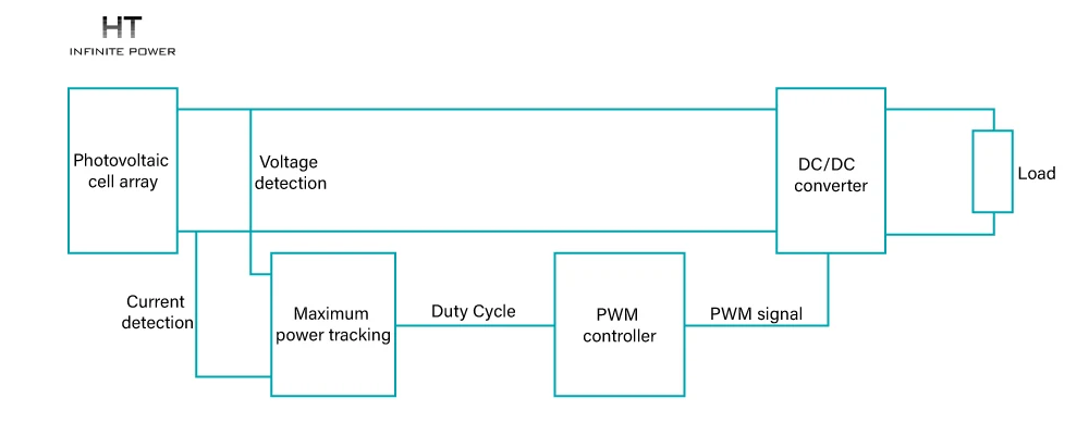The MPPT of the solar array is controlled by a DC/DC conversion circuit