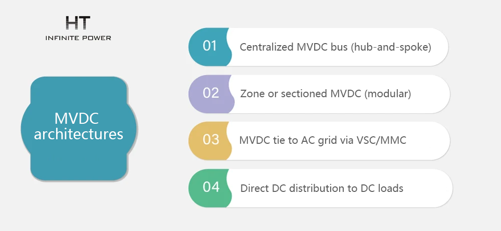 Architectures MVDC