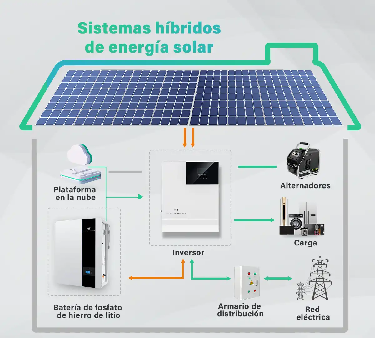 Diagrama esquemático del sistema de generación de energía solar híbrida