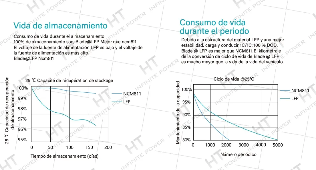Temperatura y datos de las baterías de cuchillas