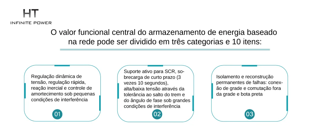 Três Valores Funcionais Centrais do PCS do Tipo Rede