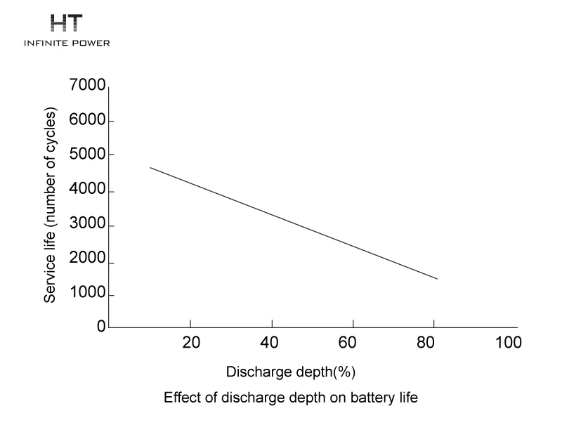 Effect van ontladingsdiepte op de levensduur van de batterij