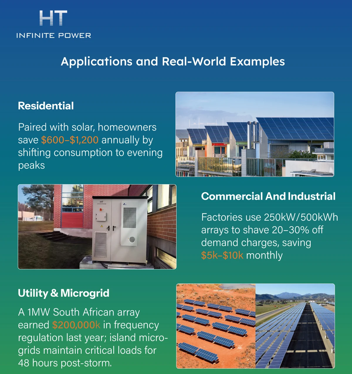 Applications and Real-World Examples of Second Life Battery Storage