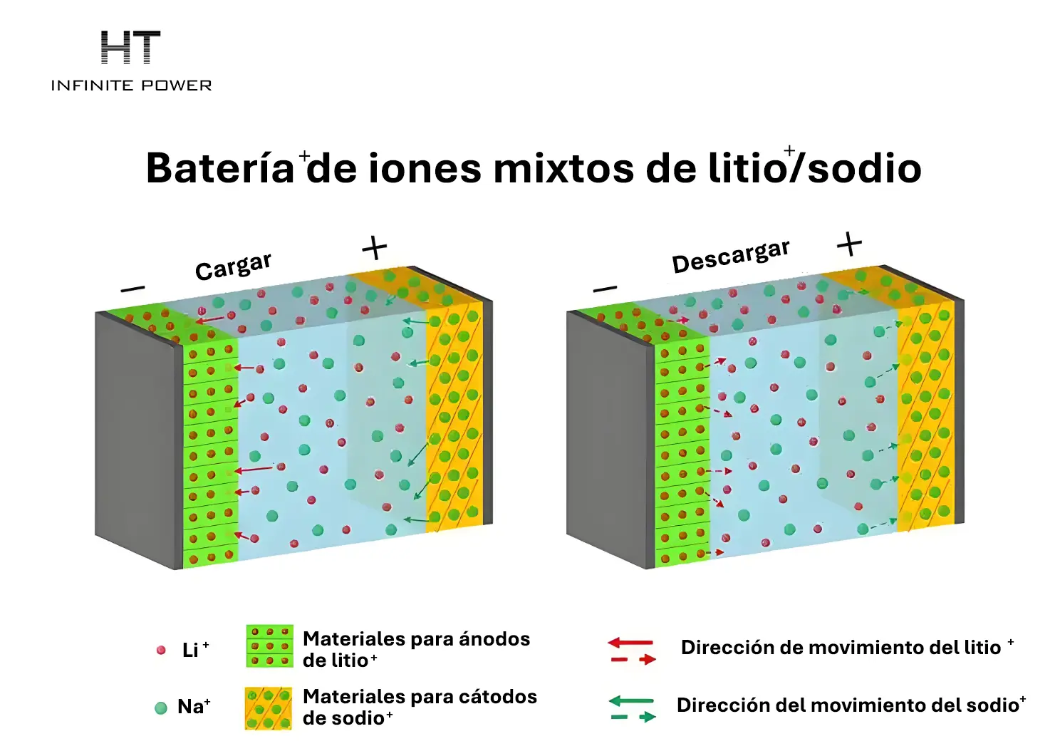 Cómo funcionan las baterías de litio y sodio