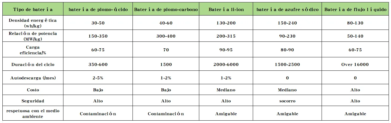 Comparación de los principales tipos de baterías