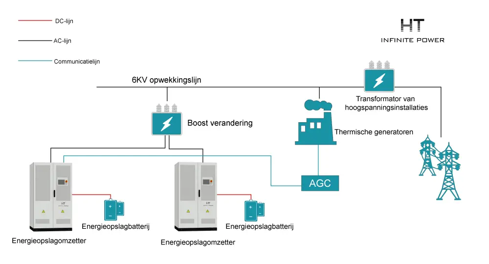 Gezamenlijke frequentieregeling energieopslagoplossing voor thermische energiecentrale