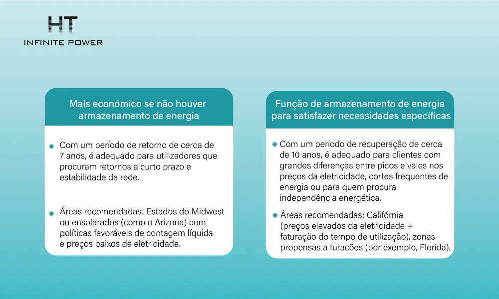 Recomendaciones para el período de recuperación de la inversión de un sistema fotovoltaico con almacenamiento de energía