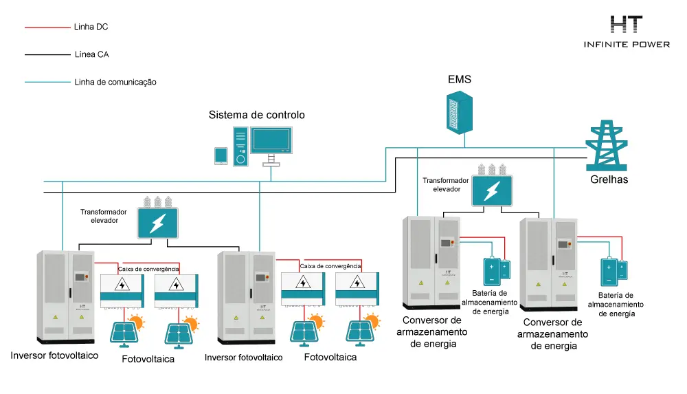 Soluções de armazenamento de energia com barramento AC para estação fotovoltaica