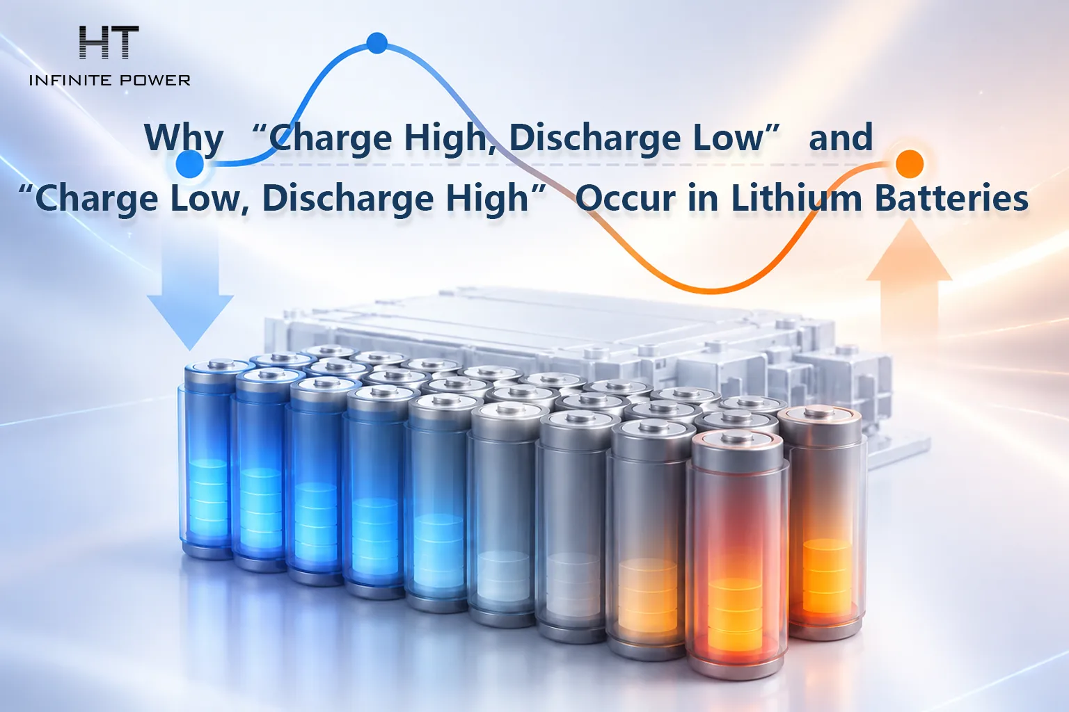 Why “Charge High, Discharge Low” and “Charge Low, Discharge High” Occur in Lithium Batteries