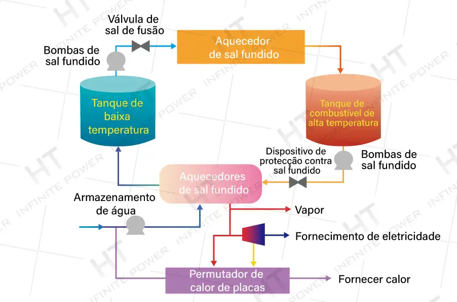 Armazenamento de energia térmica sensível