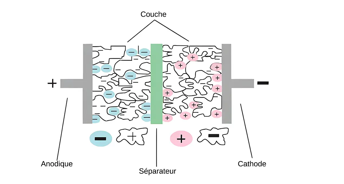 Structure de la technologie des supercondensateurs