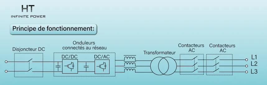 Système de conversion de puissance principe de fonctionnement