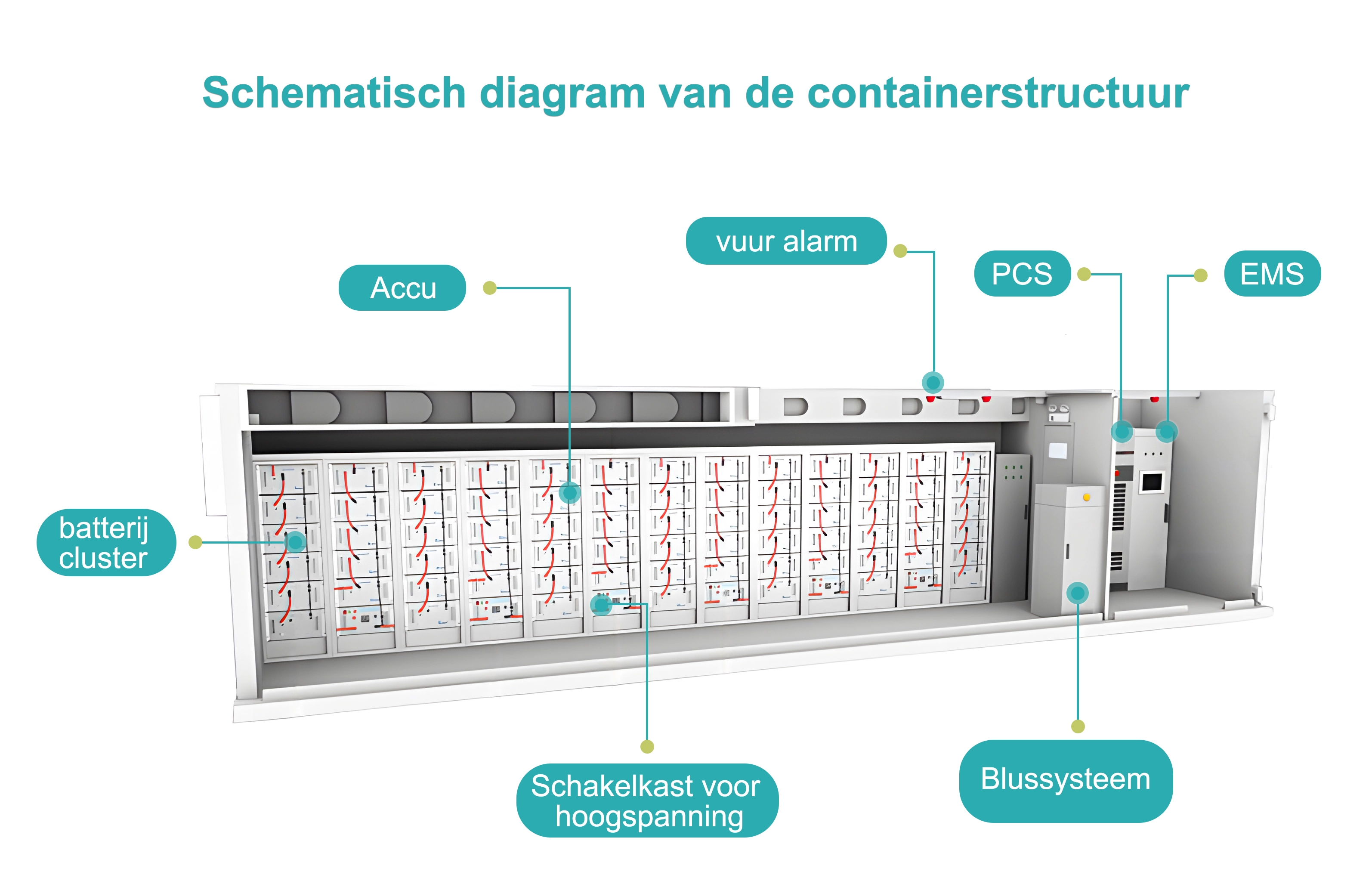 energieopslagcontainer Interne resultaat grafiek